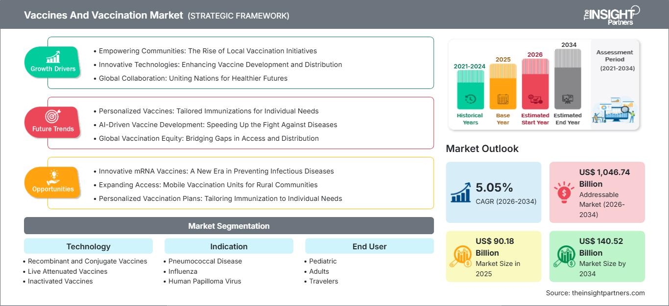 US Vaccines and Vaccination Market Growth Supported by Strong Immunization Coverage