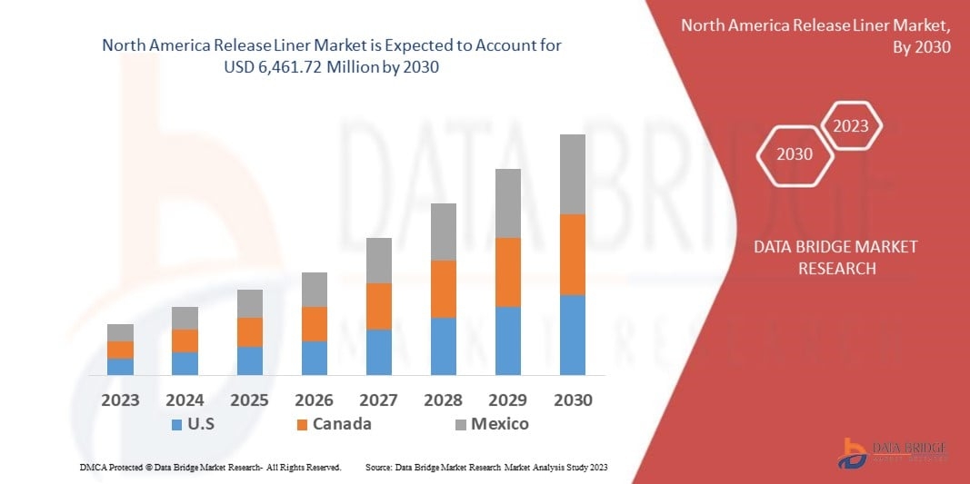North America Release Liner Market Growth Analysis, Industry Trends &amp; Future Outlook