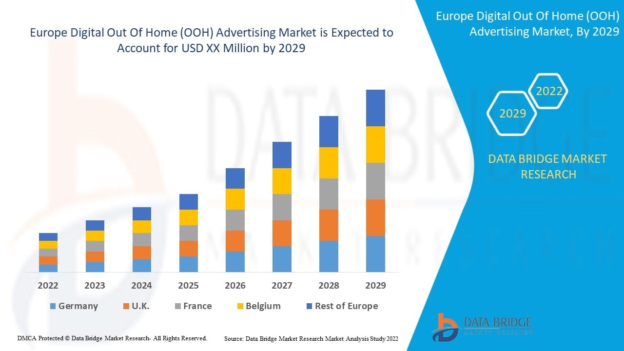 Europe Digital Out-of-Home (OOH) Advertising Market Size, Share, Trends &amp; Forecast 2029
