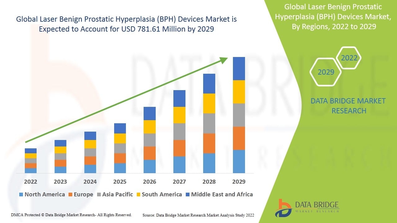 Laser Benign Prostatic Hyperplasia (BPH) Devices Market Size, Share, and Trends Analysis Report &ndash; Industry Overview and Forecast to 2032