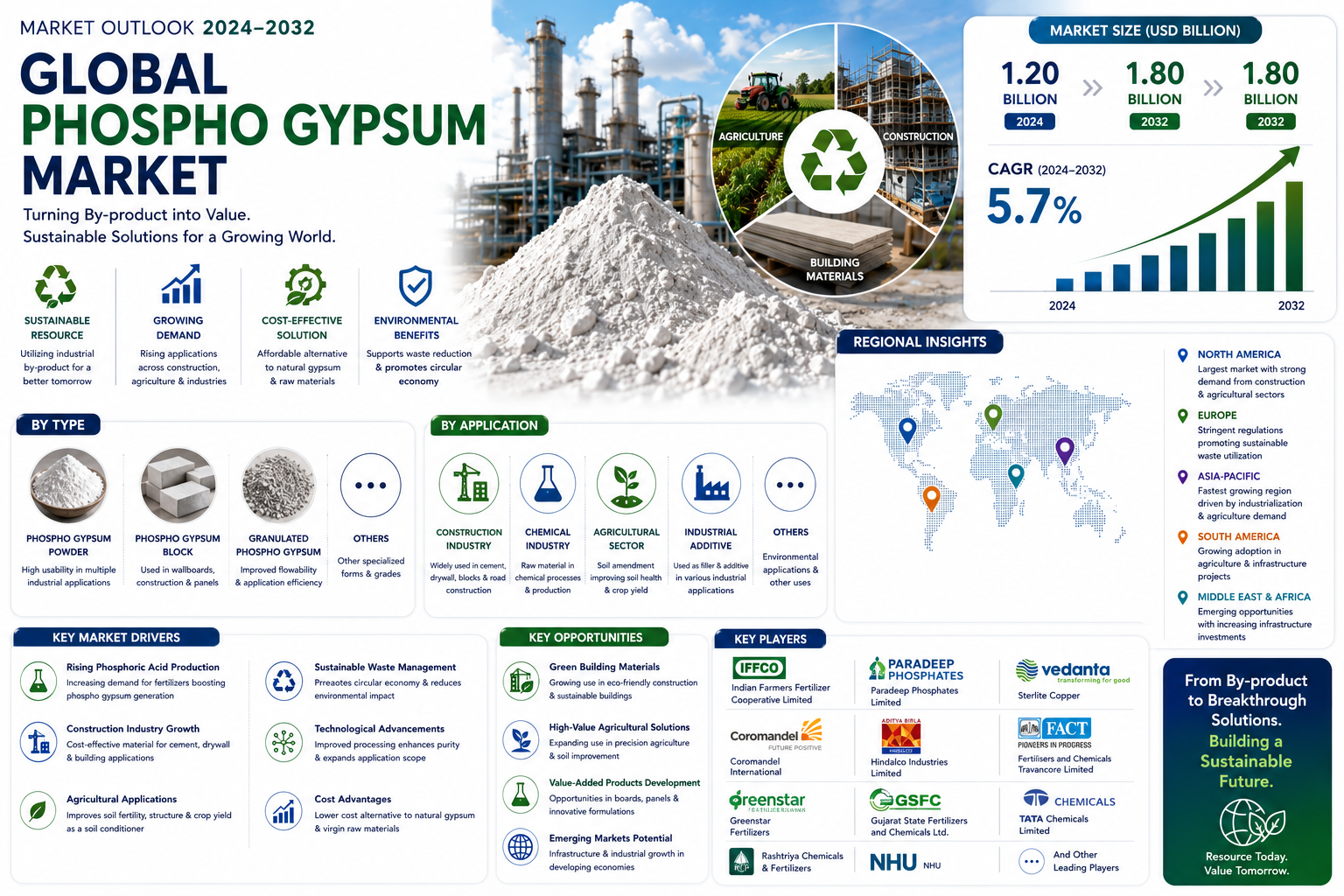 Global Phospho Gypsum Market to Reach USD 1.8 Billion by 2032, Growing at 5.7% CAGR