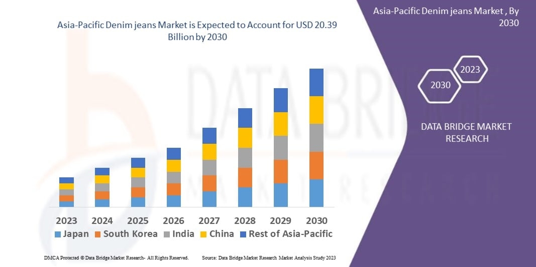 Asia-Pacific Denim Jeans Market Size, Share, Demand Analysis &amp; Forecast 2033