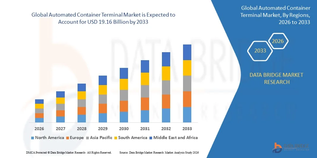 Automated Container Terminal Market Size, Share and Trends Analysis Report &ndash; Industry Overview and Forecast to 2033
