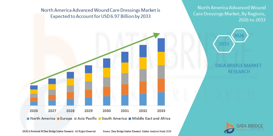 North America Advanced Wound Care Dressings Market size and Trends analysis by 2033