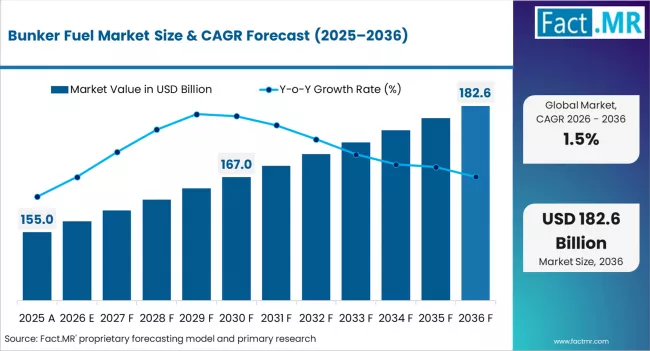 Bunker Fuel Market Forecast Points to Sustained Expansion Amid Rising Demand for Green Shipping Solutions
