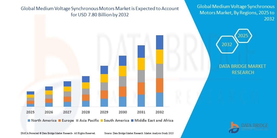 What's Driving the Global Medium Voltage Synchronous Motors Market? Key Industry Insights