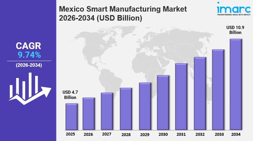 Mexico Smart Manufacturing Market Size, Share, Trends and Forecast 2026&ndash;2034