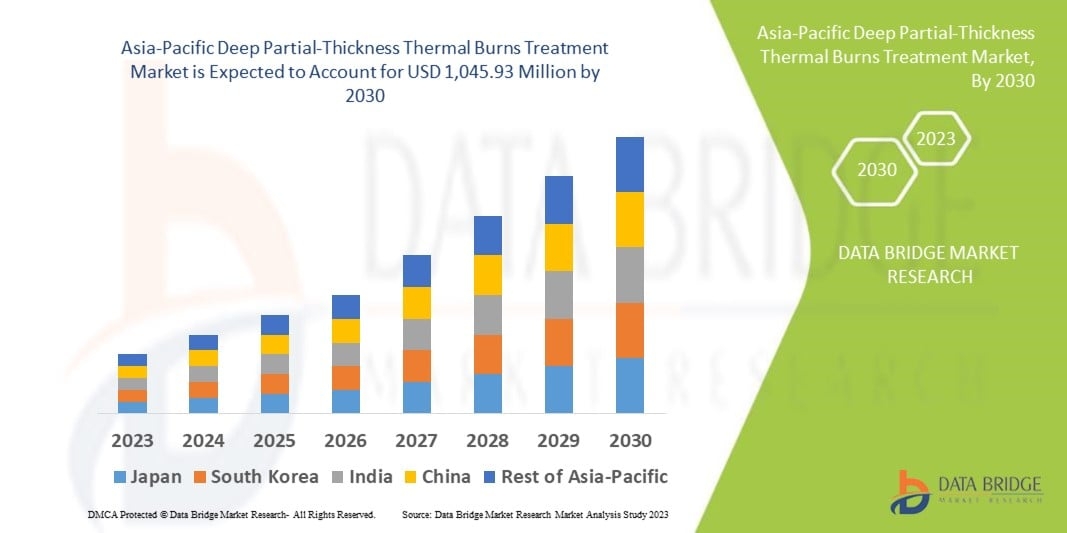 Asia-Pacific Deep Partial-Thickness Thermal Burns Treatment Market size, Trends analysis and Forecast by 2032