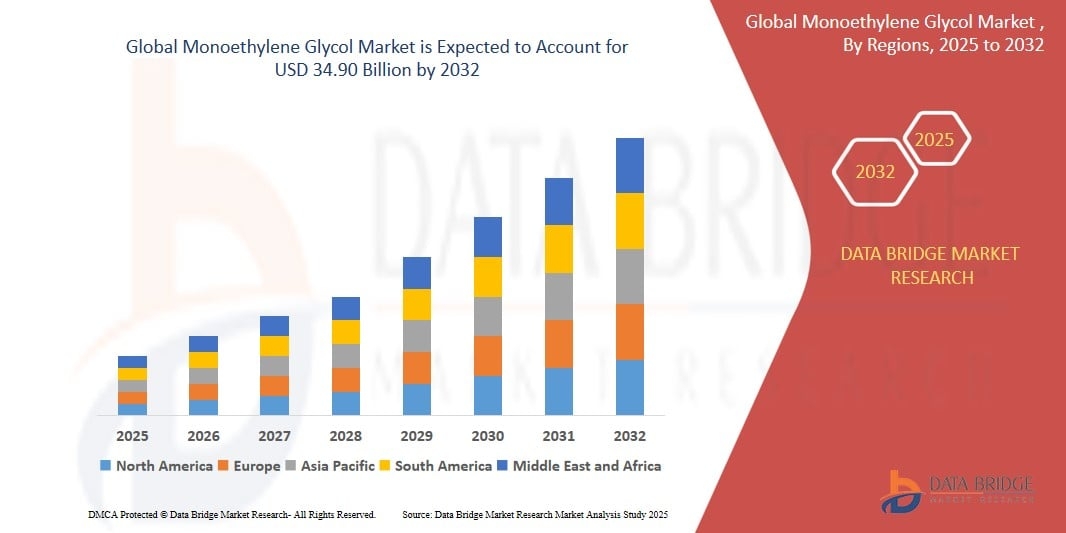 Monoethylene Glycol Market Size, Trends Analysis and Forecast by 2032