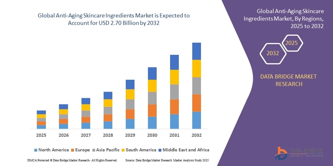 How K-Beauty and Dermatology Trends Are Boosting the Anti-Aging Skincare Ingredients Market