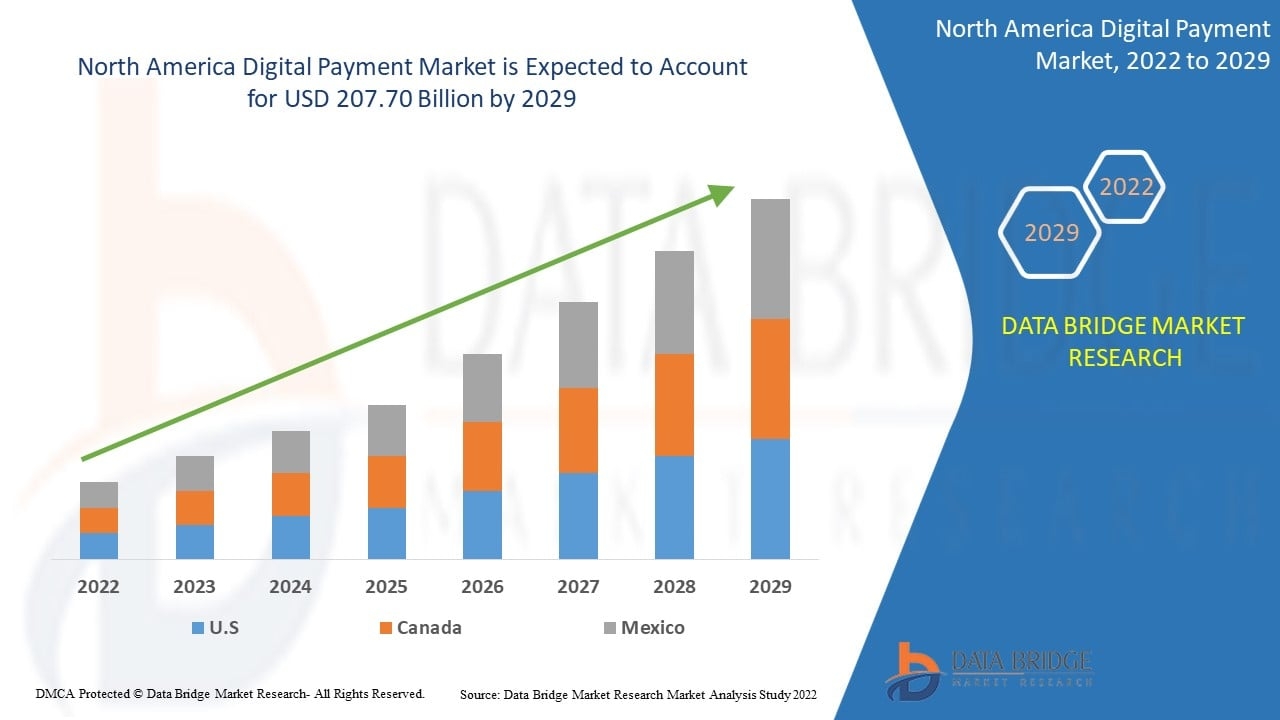 North America Digital Payment Market Size, Share, and Trends Analysis by 2029