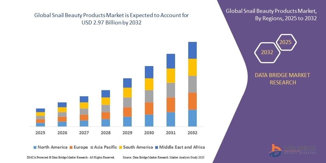 Snail Beauty Products Market Size, Trends Analysis and Forecast by 2032