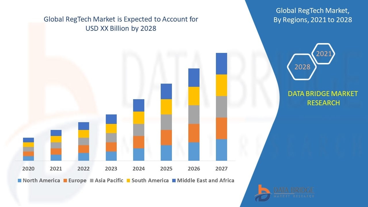 RegTech Market Size, Trends Analysis and Forecast by 2032