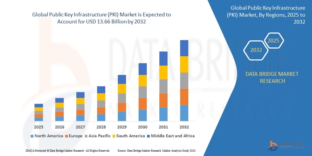 Public Key Infrastructure (PKI) Market Size, Trends Analysis and Forecast by 2032