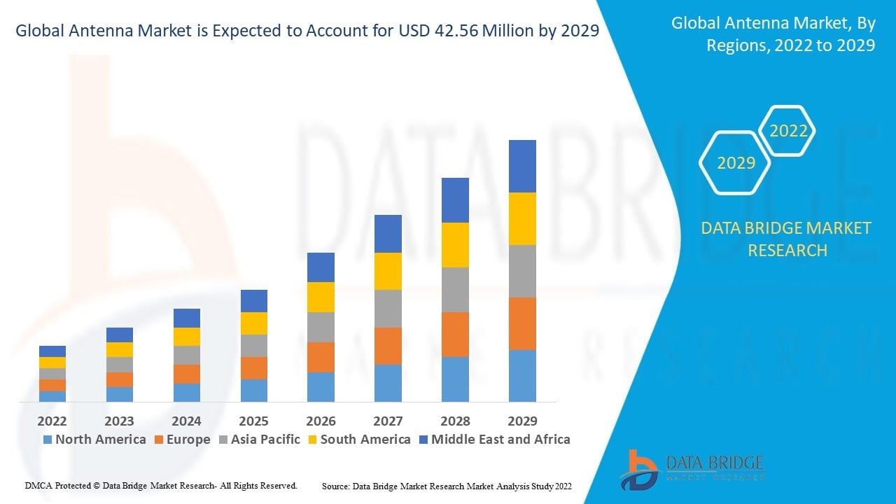 Antenna Market Size, Trends Analysis and Forecast by 2032
