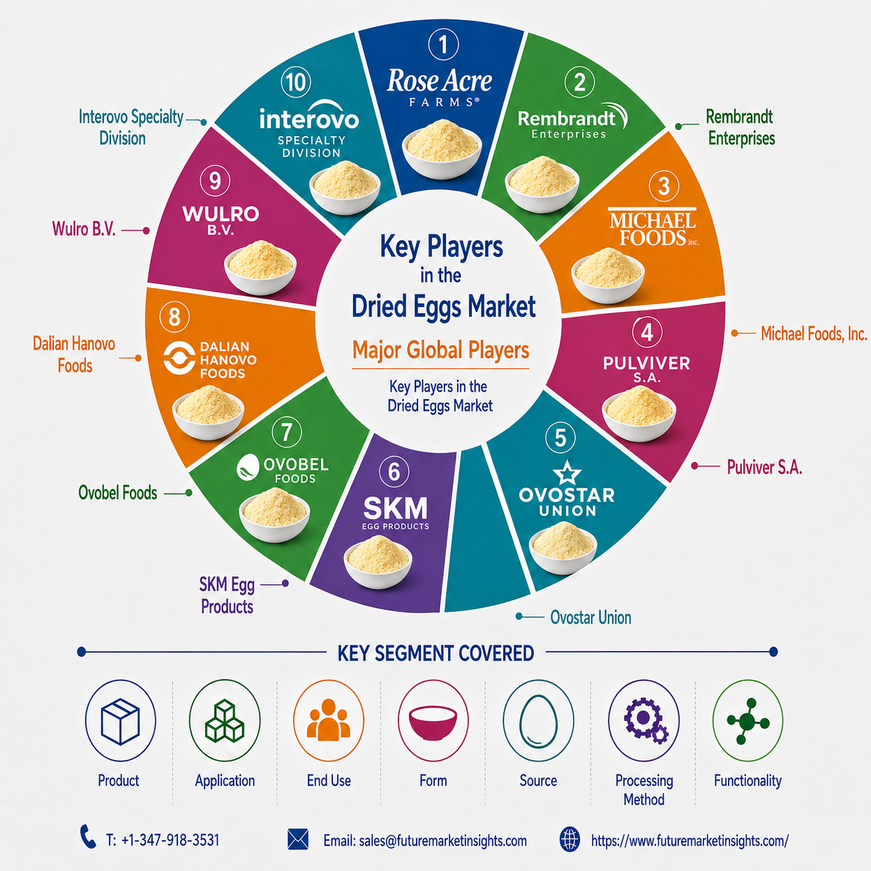 Dried Eggs Market Value Projected to Touch USD 6.2 Billion by 2036