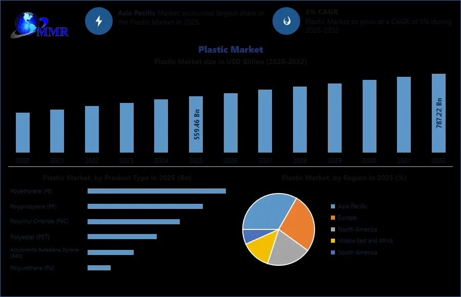 Plastic Market Size, Industry Growth and Development Key Insights