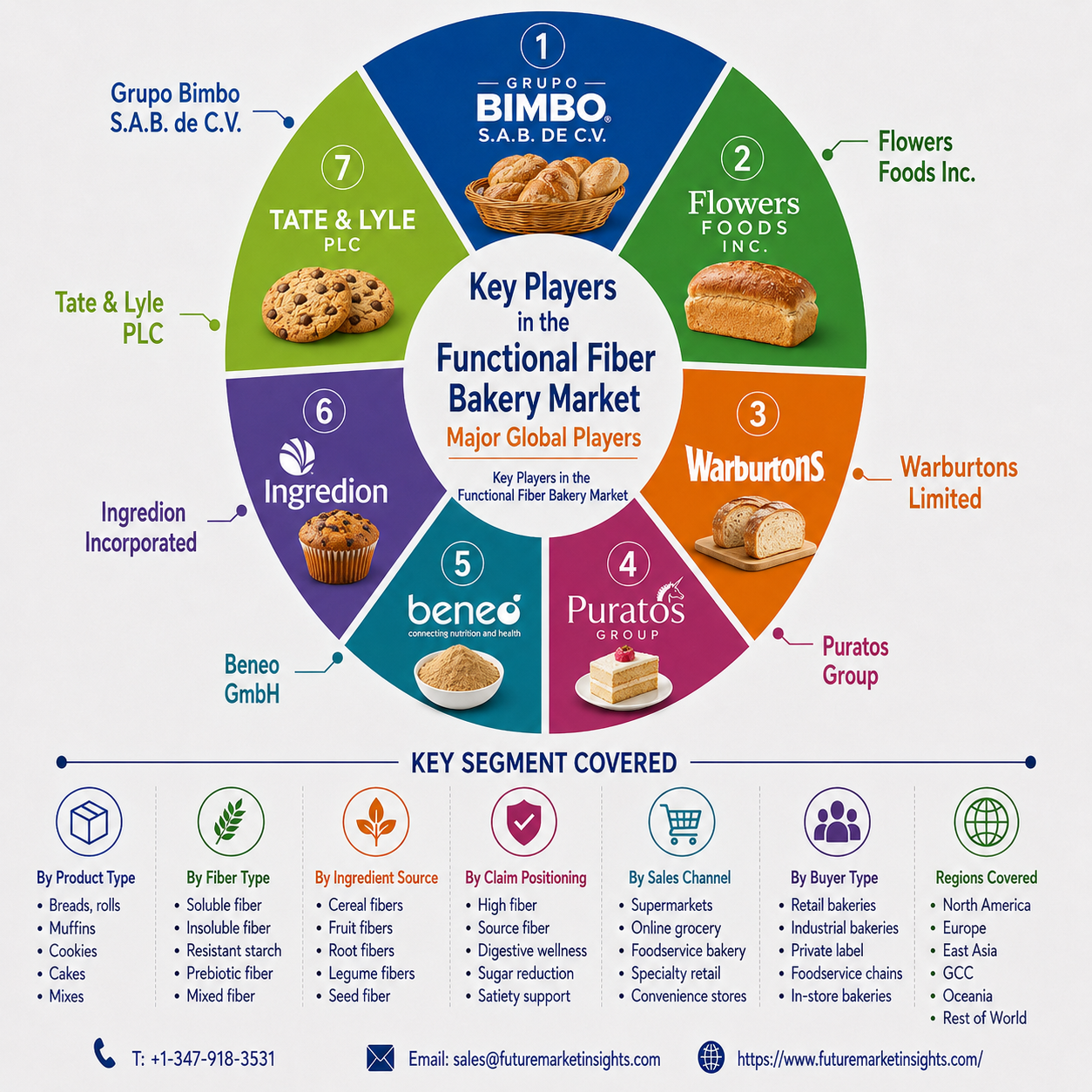 Functional Fiber Bakery Market Size, Trends &amp; Forecast to 2036