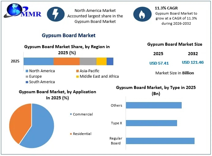 Gypsum Board Market Size, Share, Industry Overview and Growth Analysis