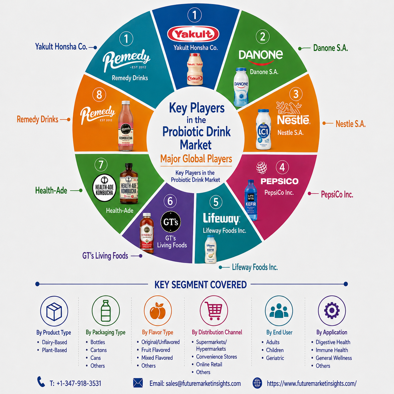 Probiotic Drink Market Trends: Functional Beverage Demand Pushes Value to USD 46 Billion by 2036