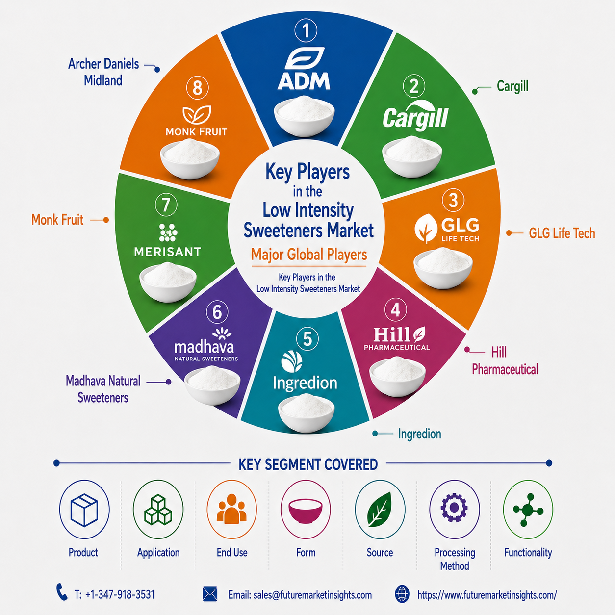 Low Intensity Sweeteners Market Size to Reach USD 5.2 Billion by 2036, Driven by Growing Demand for Reduced-Sugar Food Products