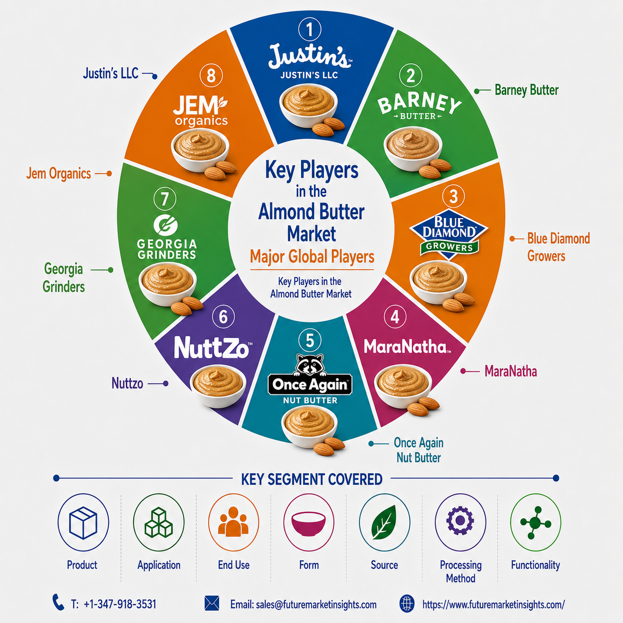 Almond Butter Market Forecast to Reach USD 1.4 Billion by 2036 Amid Rising Healthy Snacking Trends