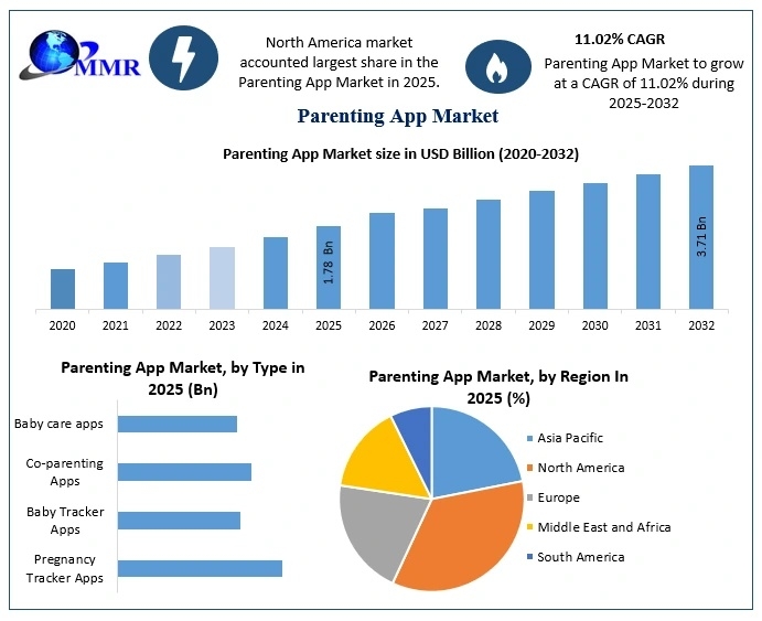 Parenting App Market Size, Industry Trends and Projected Growth Opportunities
