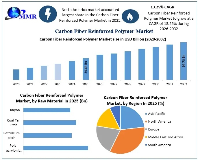 Carbon Fiber Reinforced Polymer Market Emerging Industry Trends and Growth Drivers